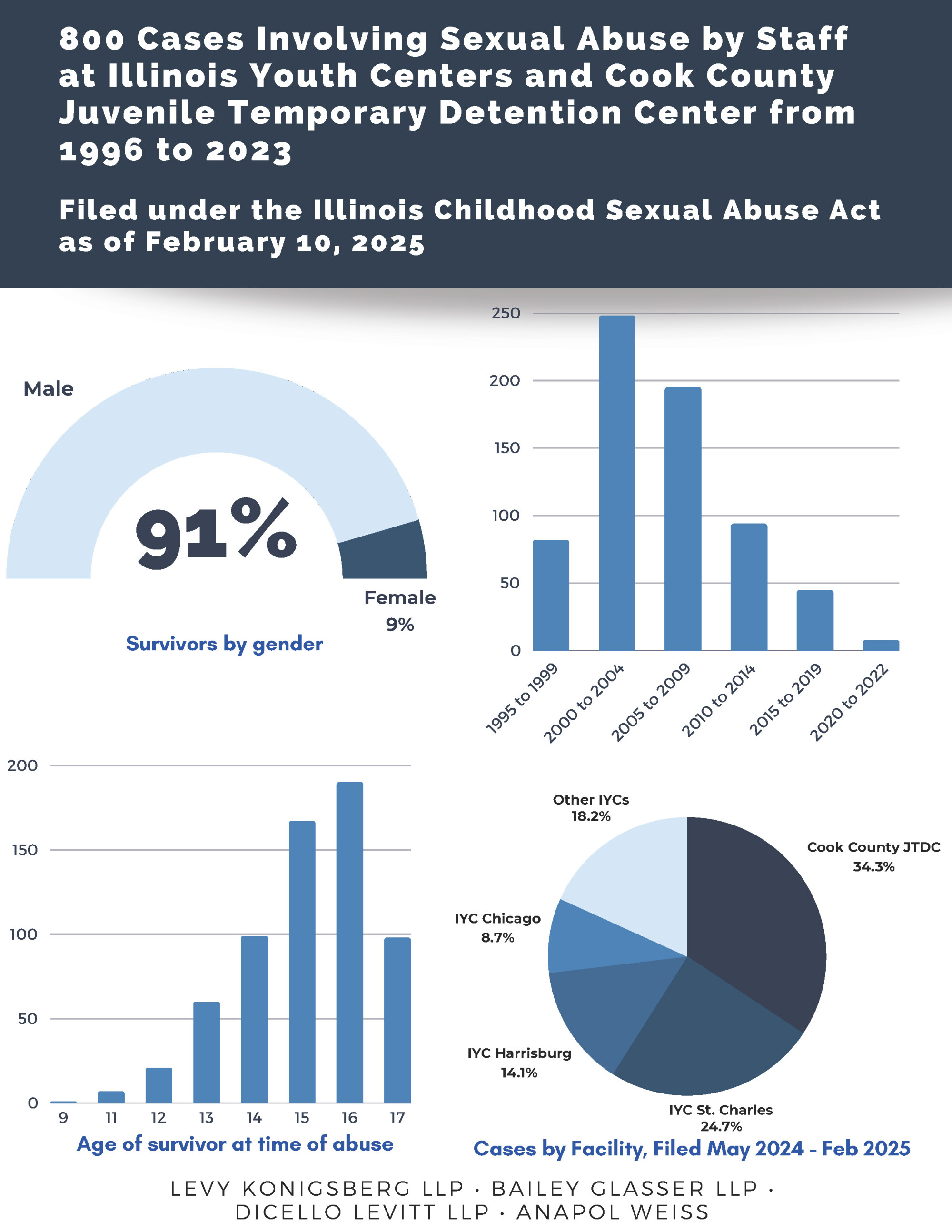 Infographic showing cases by gender and number